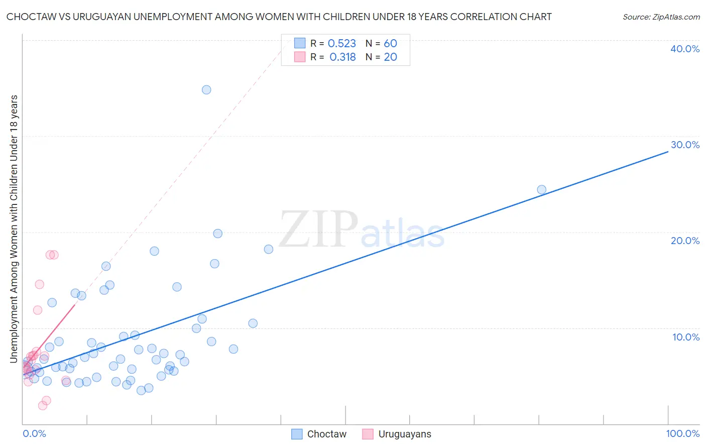 Choctaw vs Uruguayan Unemployment Among Women with Children Under 18 years