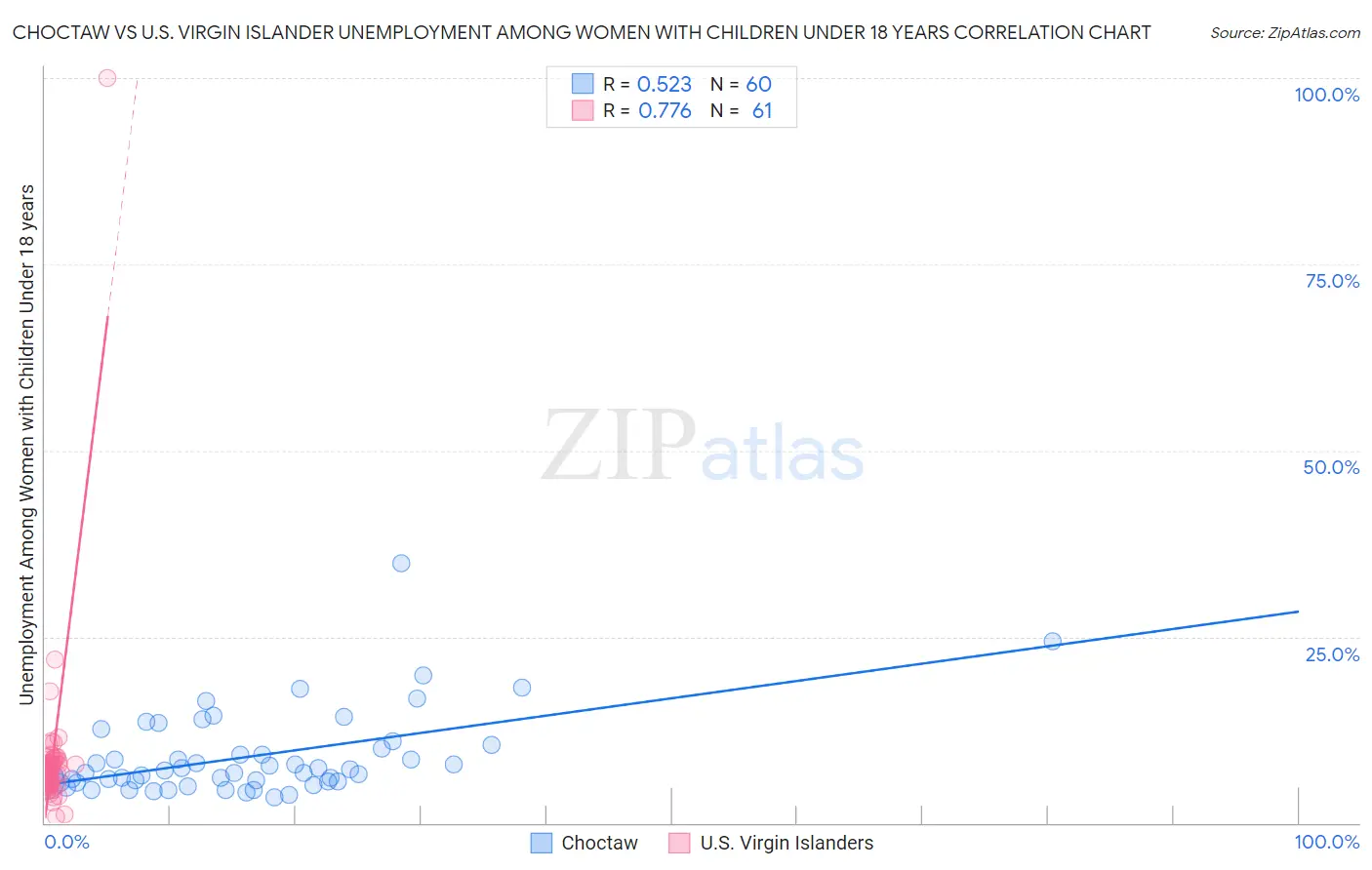 Choctaw vs U.S. Virgin Islander Unemployment Among Women with Children Under 18 years