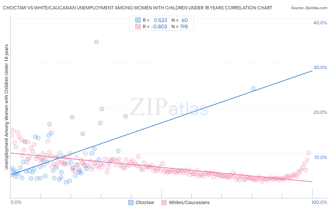 Choctaw vs White/Caucasian Unemployment Among Women with Children Under 18 years