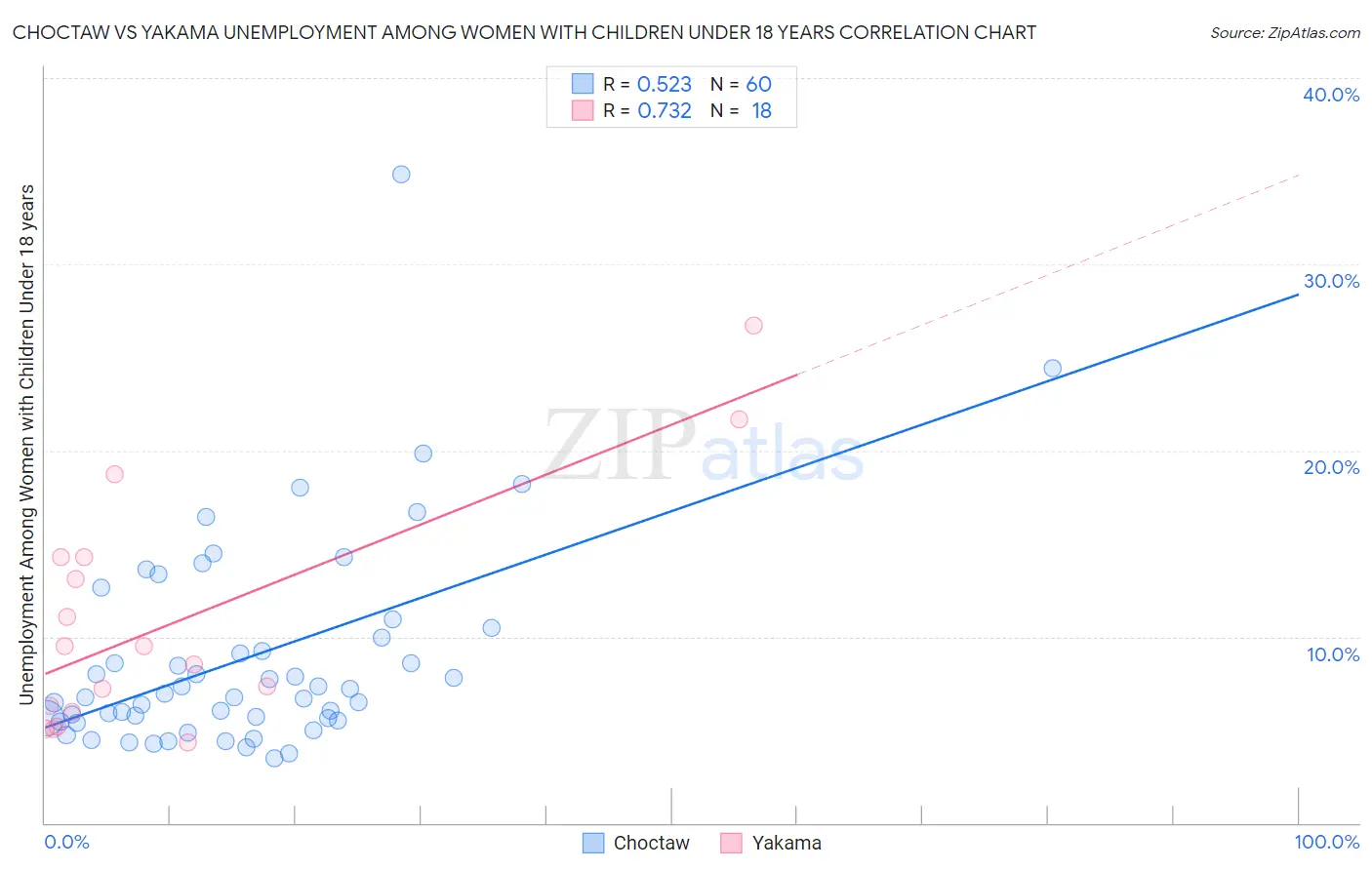 Choctaw vs Yakama Unemployment Among Women with Children Under 18 years