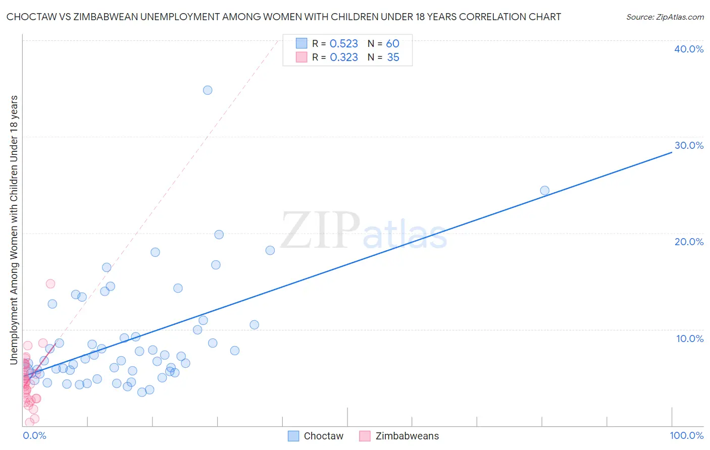 Choctaw vs Zimbabwean Unemployment Among Women with Children Under 18 years