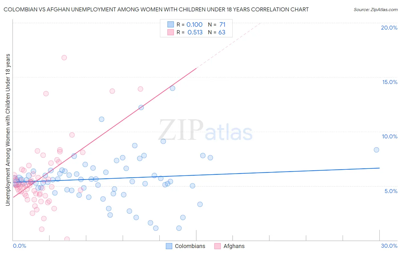 Colombian vs Afghan Unemployment Among Women with Children Under 18 years