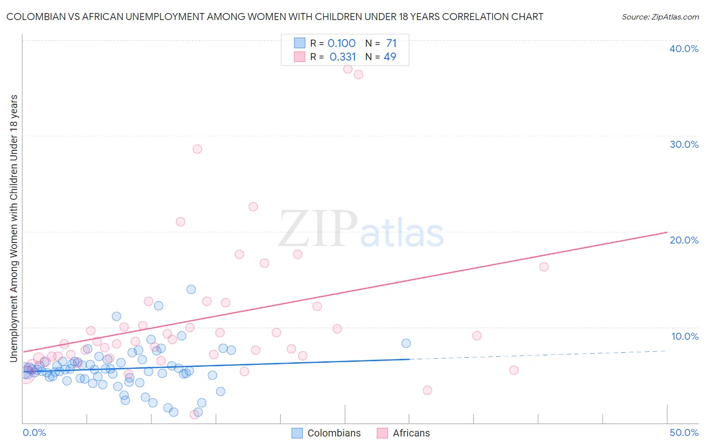 Colombian vs African Unemployment Among Women with Children Under 18 years