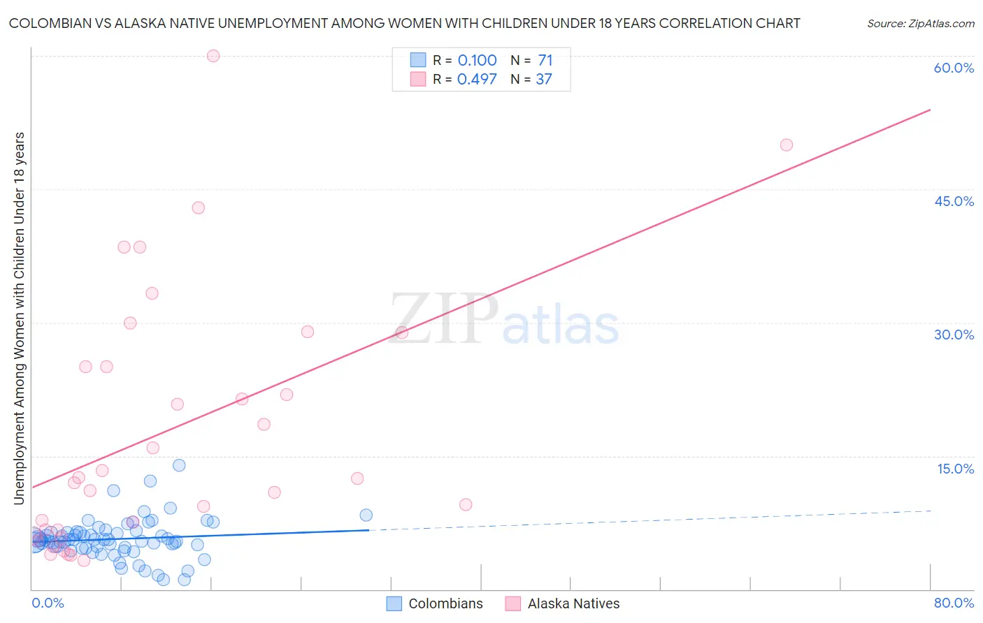 Colombian vs Alaska Native Unemployment Among Women with Children Under 18 years