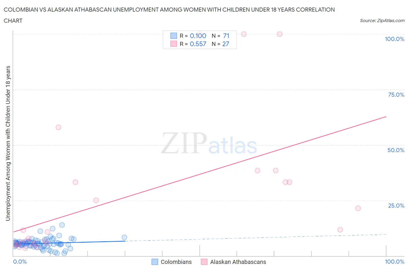 Colombian vs Alaskan Athabascan Unemployment Among Women with Children Under 18 years