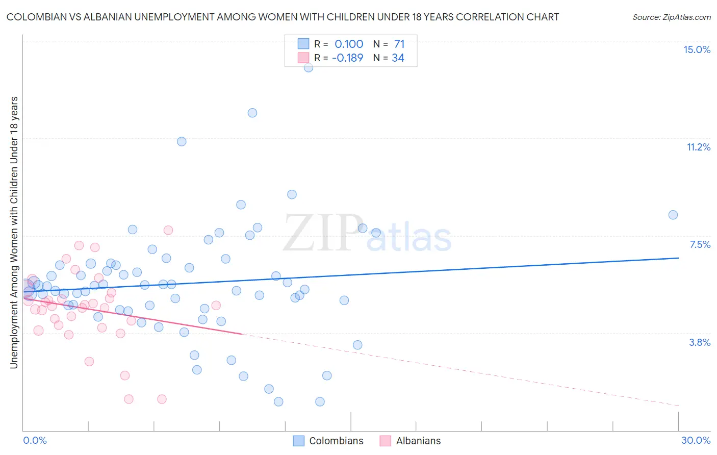 Colombian vs Albanian Unemployment Among Women with Children Under 18 years