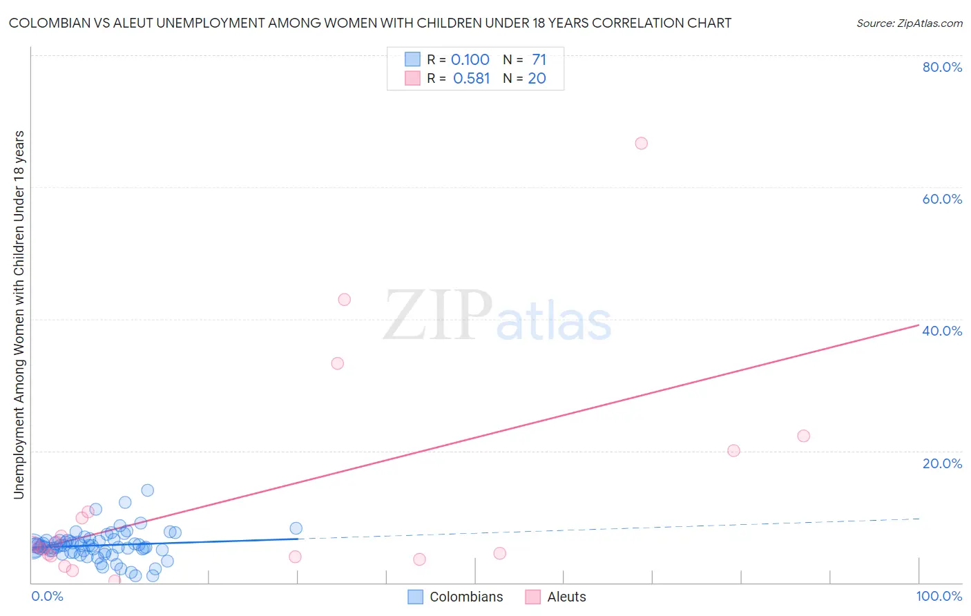 Colombian vs Aleut Unemployment Among Women with Children Under 18 years