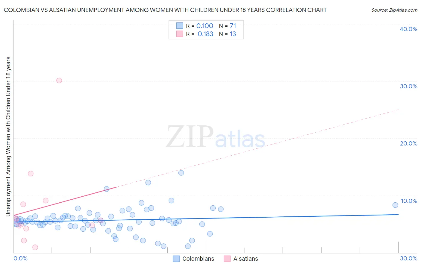 Colombian vs Alsatian Unemployment Among Women with Children Under 18 years