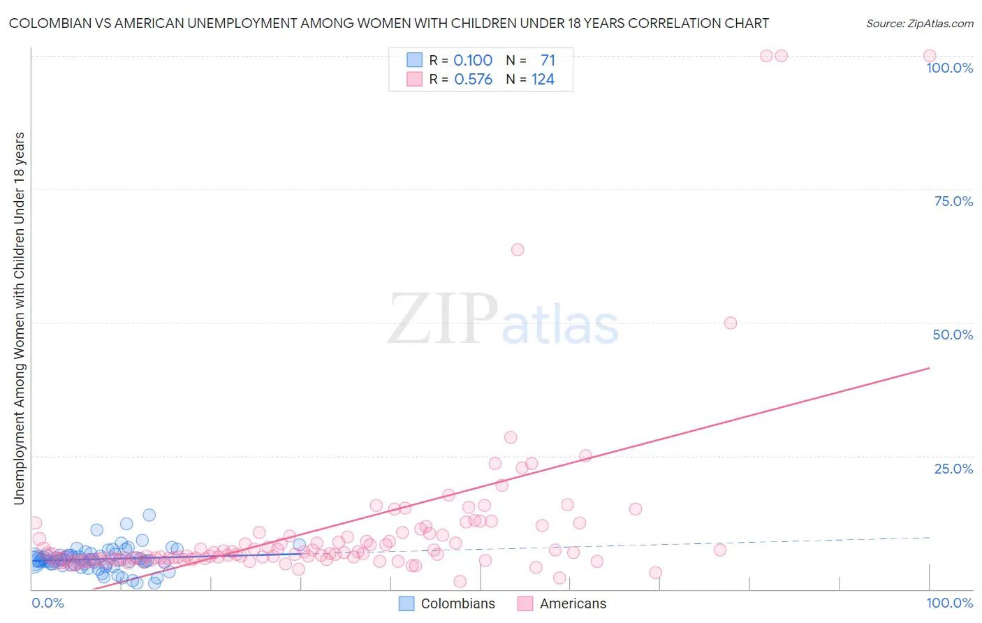 Colombian vs American Unemployment Among Women with Children Under 18 years