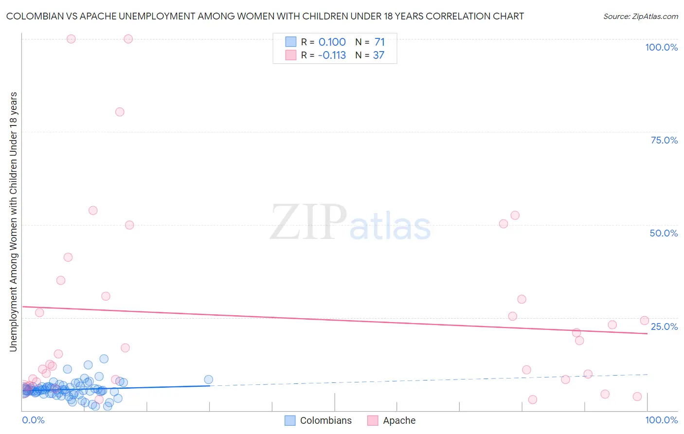 Colombian vs Apache Unemployment Among Women with Children Under 18 years