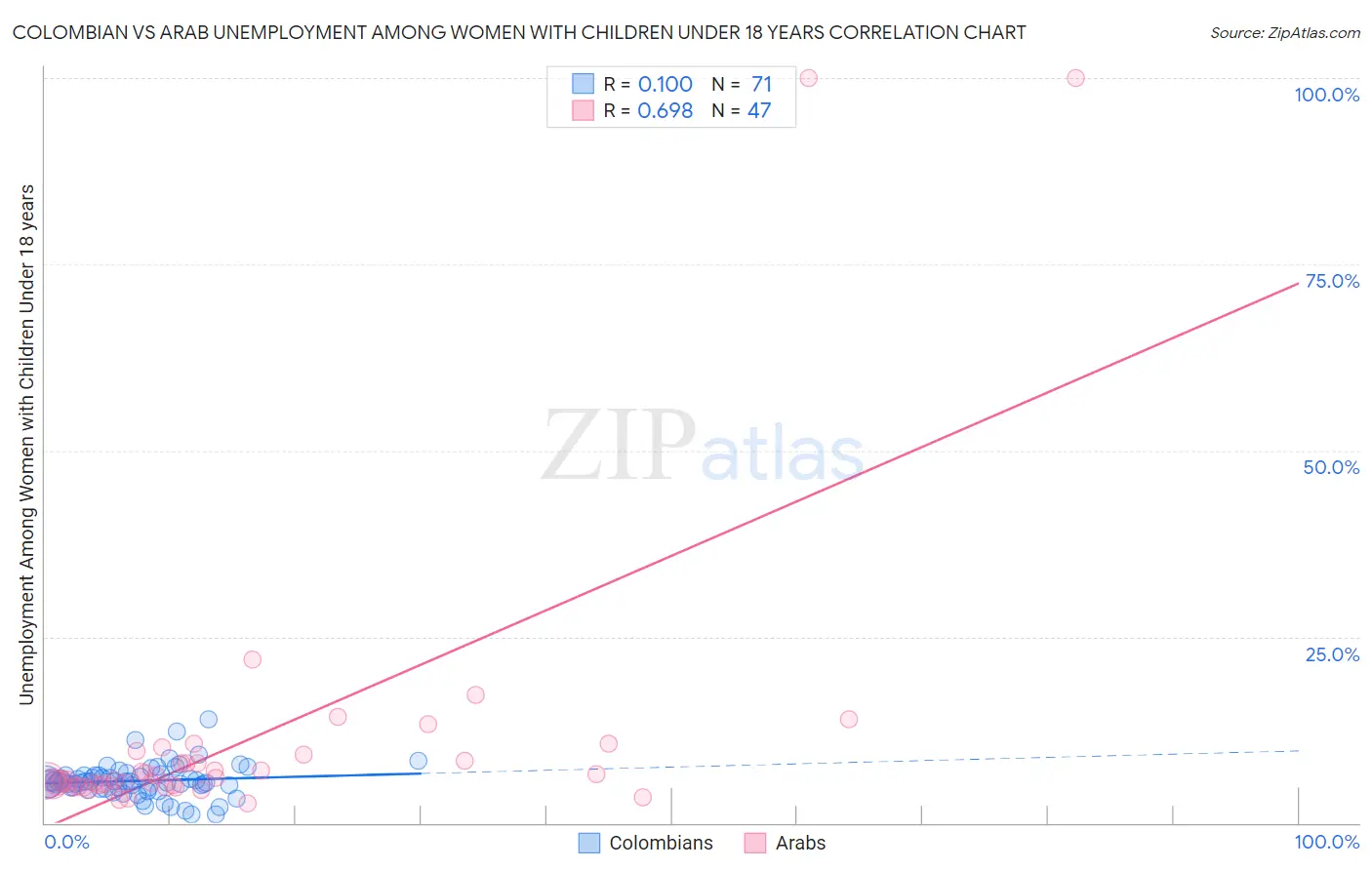 Colombian vs Arab Unemployment Among Women with Children Under 18 years