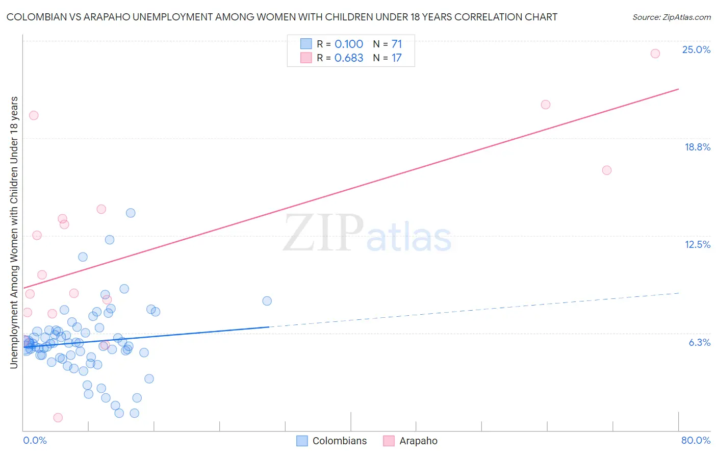 Colombian vs Arapaho Unemployment Among Women with Children Under 18 years
