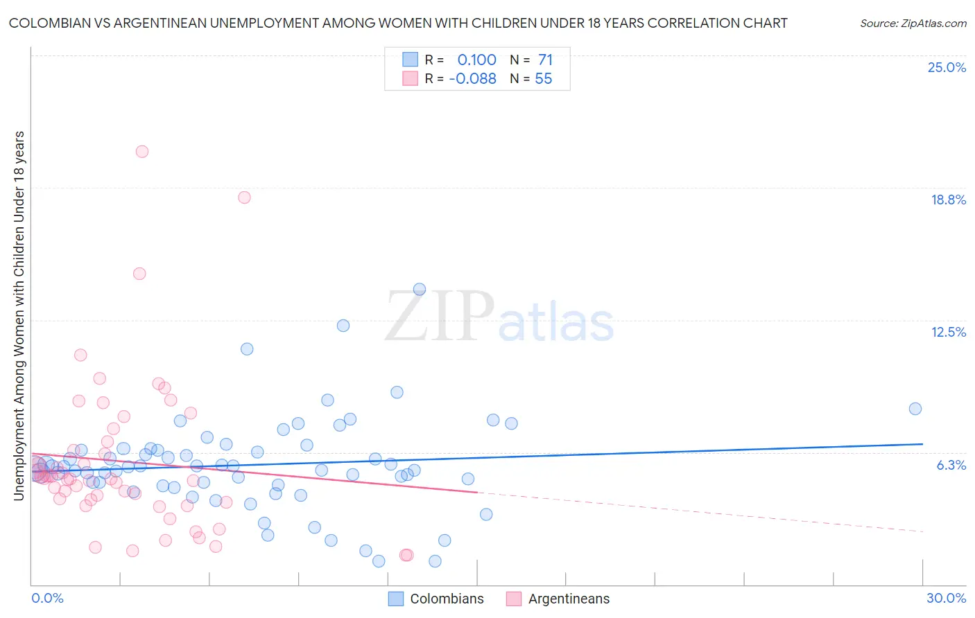 Colombian vs Argentinean Unemployment Among Women with Children Under 18 years