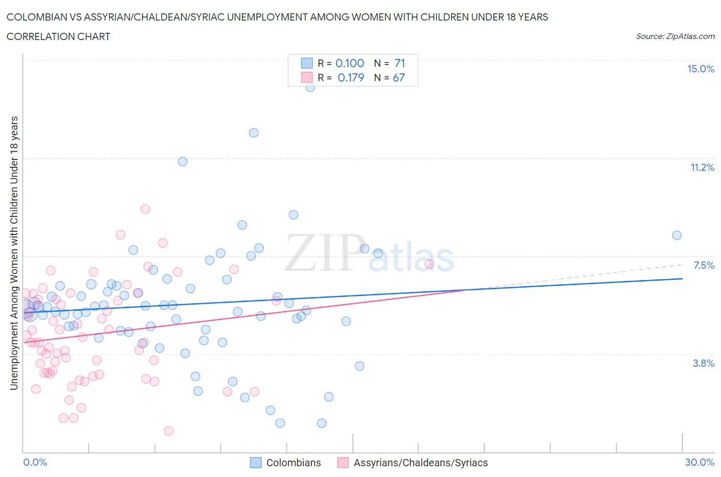 Colombian vs Assyrian/Chaldean/Syriac Unemployment Among Women with Children Under 18 years