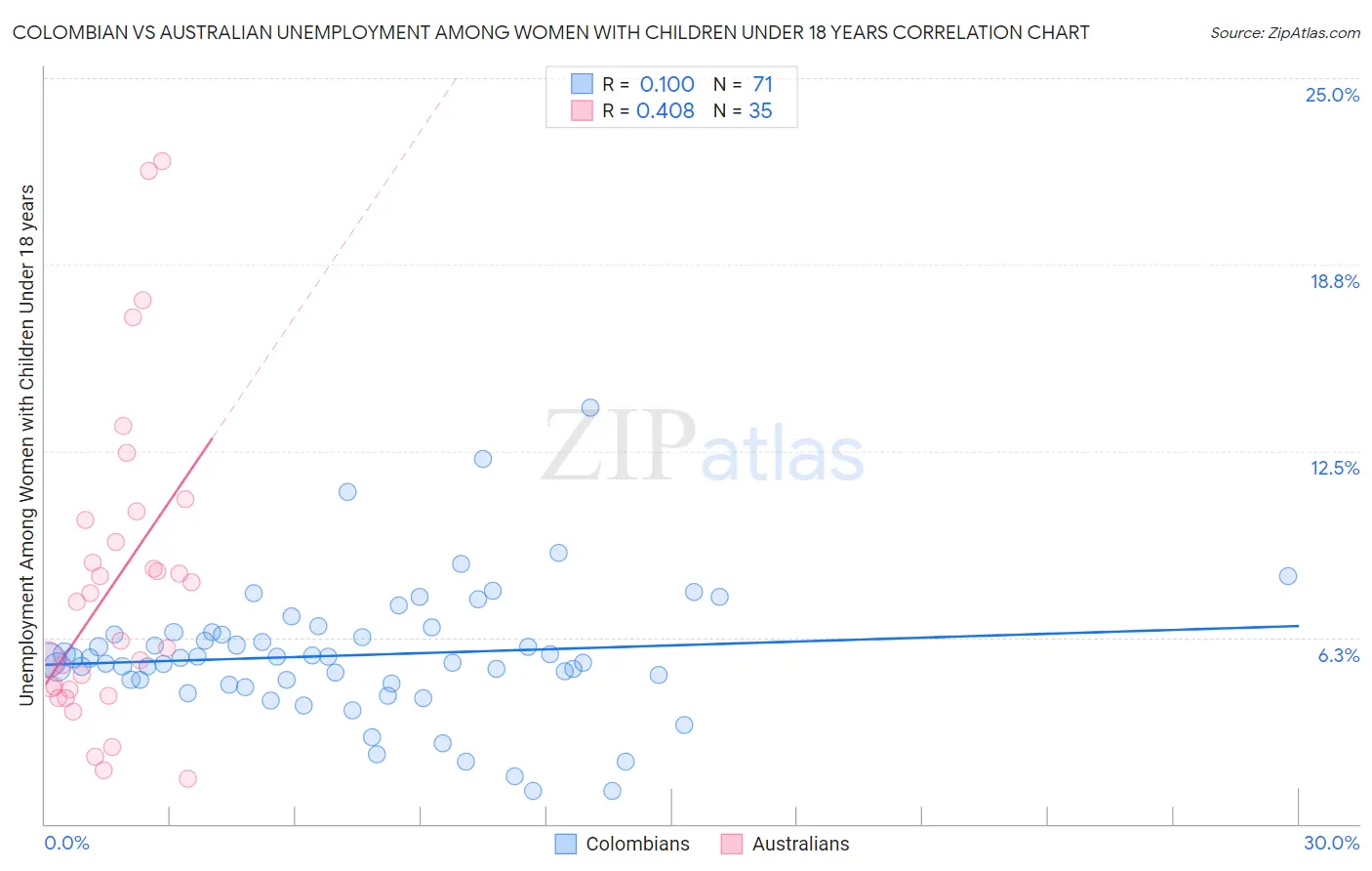 Colombian vs Australian Unemployment Among Women with Children Under 18 years