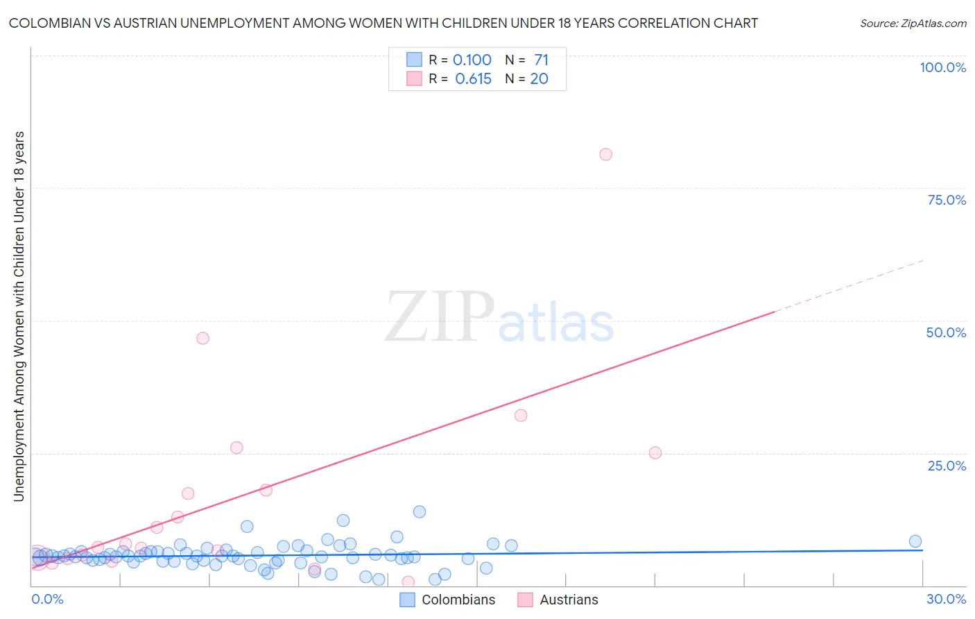 Colombian vs Austrian Unemployment Among Women with Children Under 18 years