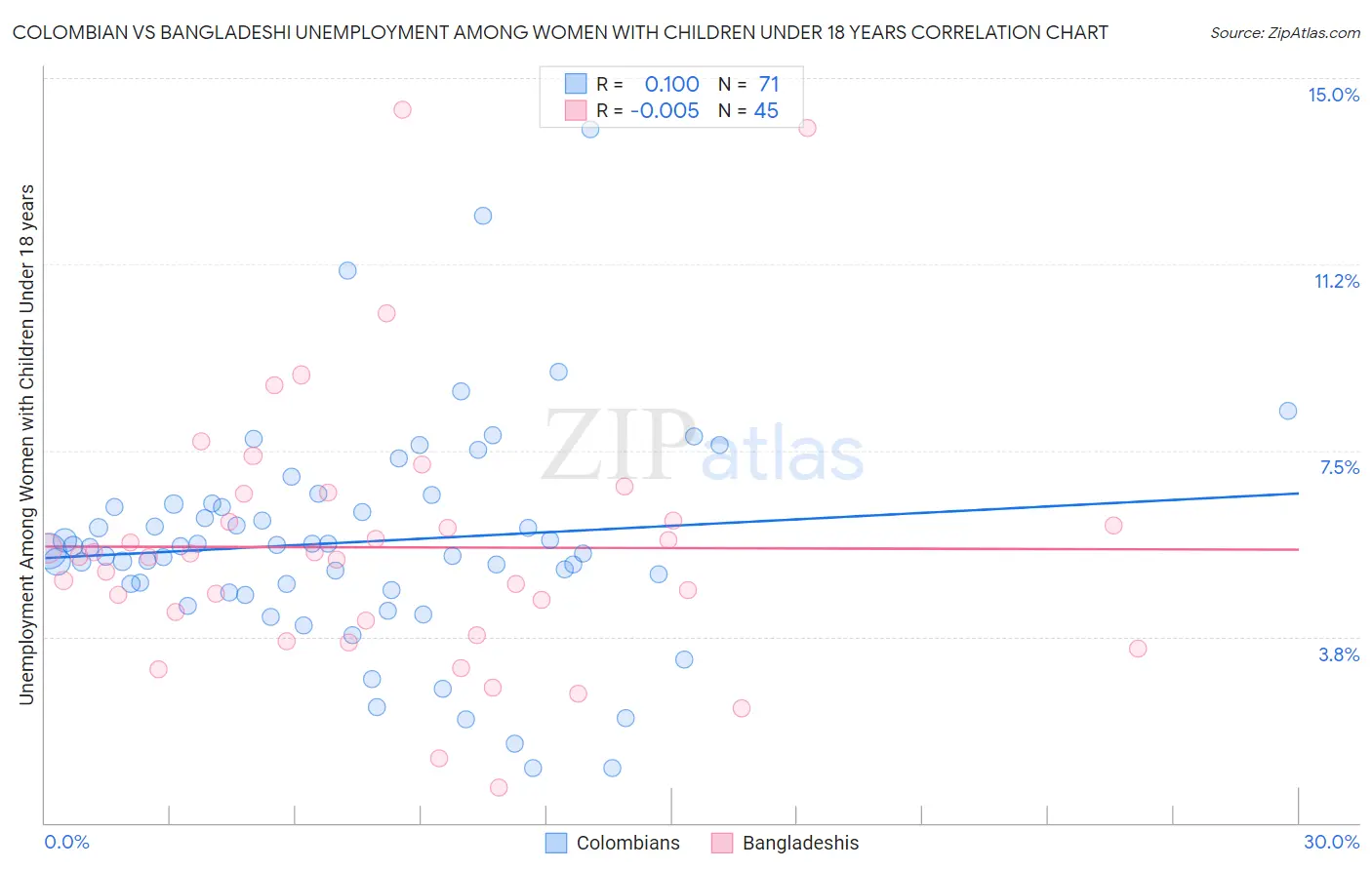 Colombian vs Bangladeshi Unemployment Among Women with Children Under 18 years