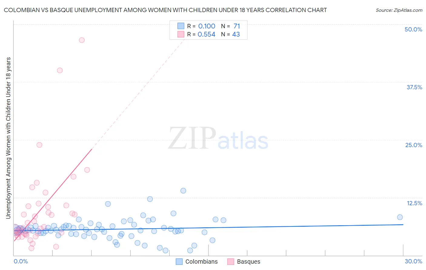 Colombian vs Basque Unemployment Among Women with Children Under 18 years