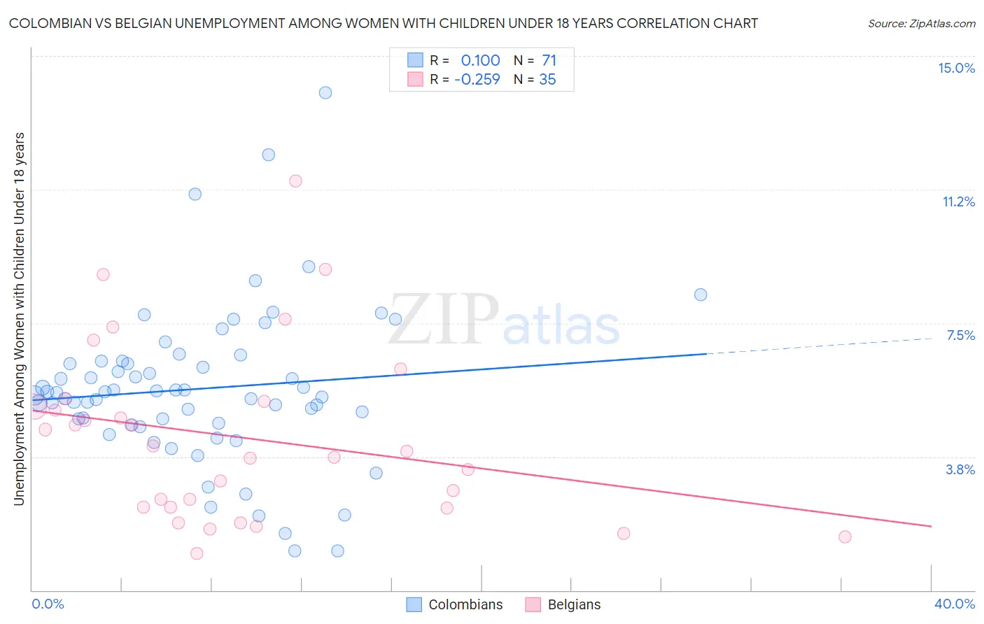 Colombian vs Belgian Unemployment Among Women with Children Under 18 years