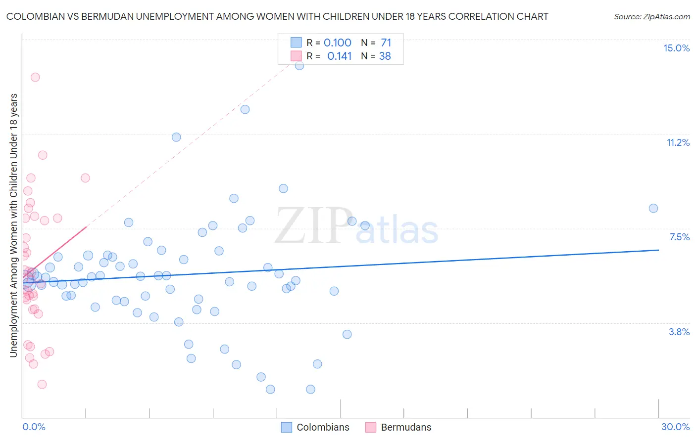 Colombian vs Bermudan Unemployment Among Women with Children Under 18 years