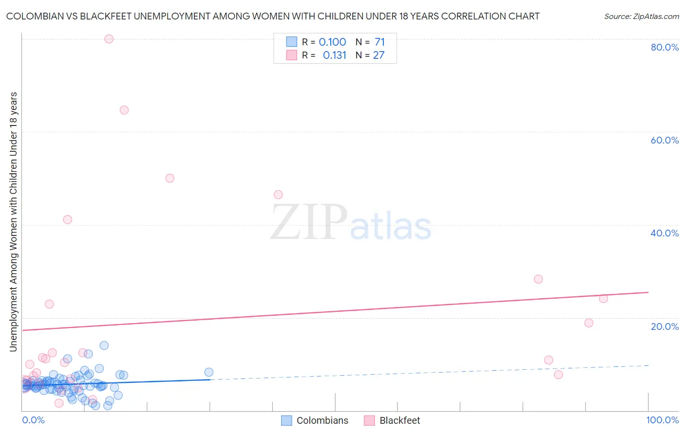 Colombian vs Blackfeet Unemployment Among Women with Children Under 18 years