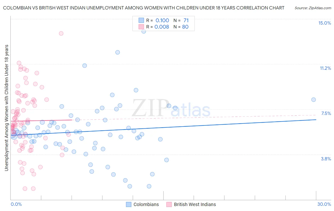 Colombian vs British West Indian Unemployment Among Women with Children Under 18 years