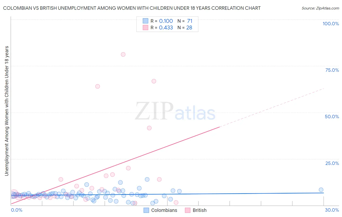 Colombian vs British Unemployment Among Women with Children Under 18 years