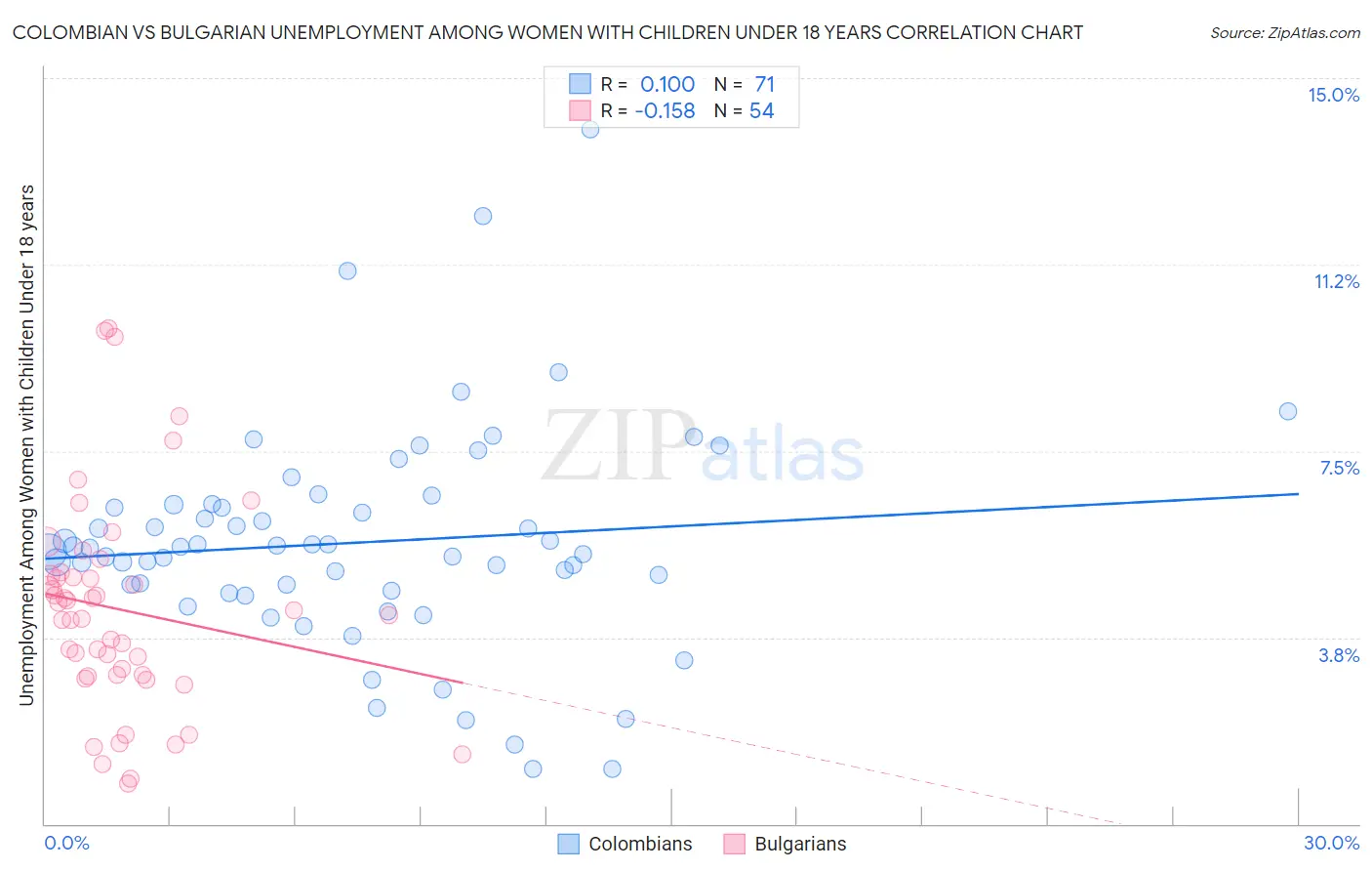 Colombian vs Bulgarian Unemployment Among Women with Children Under 18 years