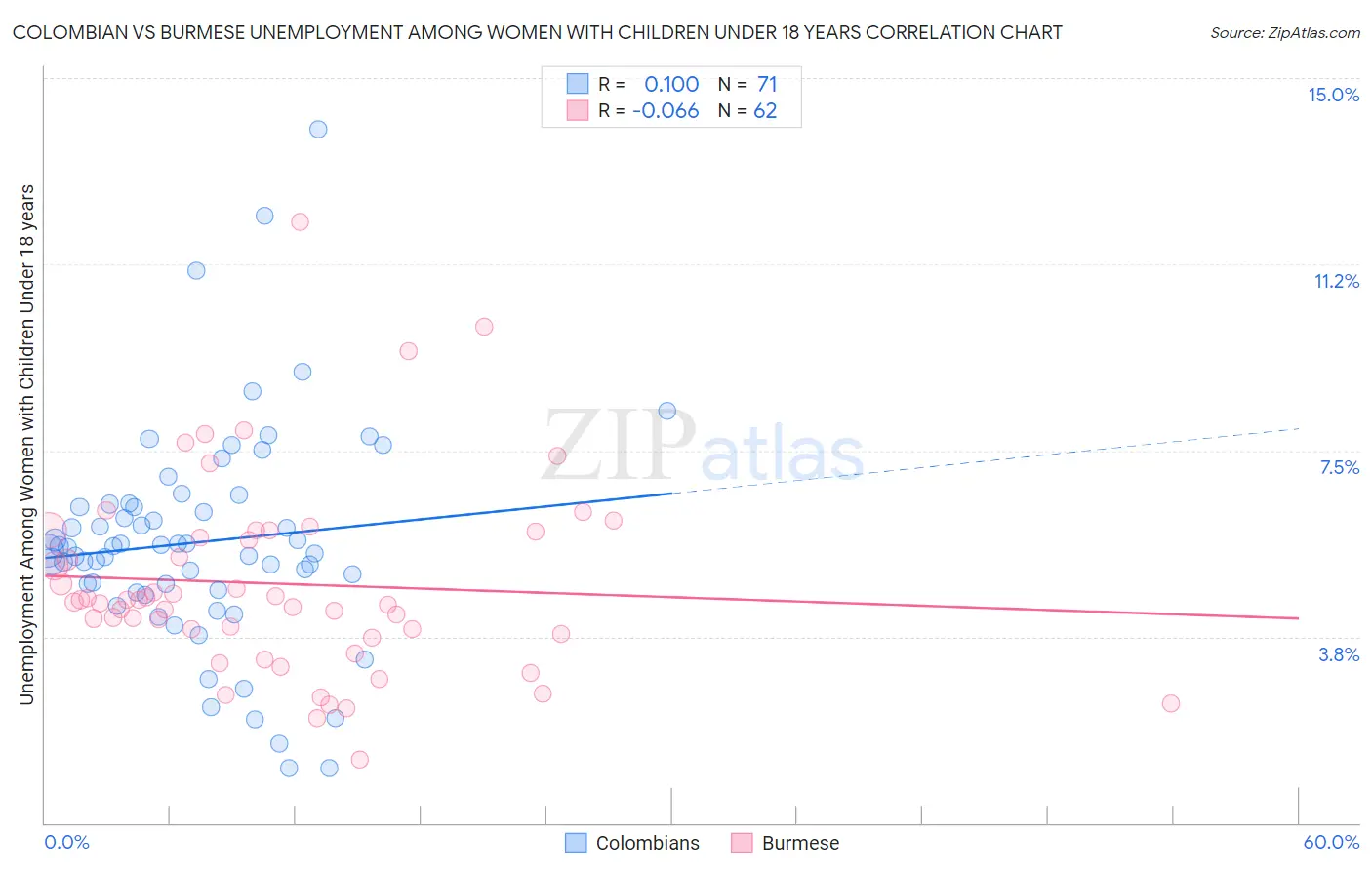 Colombian vs Burmese Unemployment Among Women with Children Under 18 years