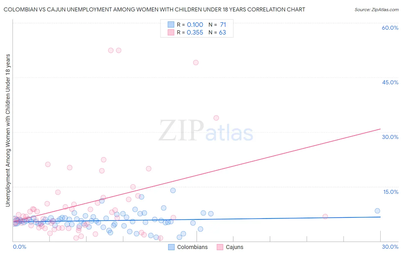 Colombian vs Cajun Unemployment Among Women with Children Under 18 years