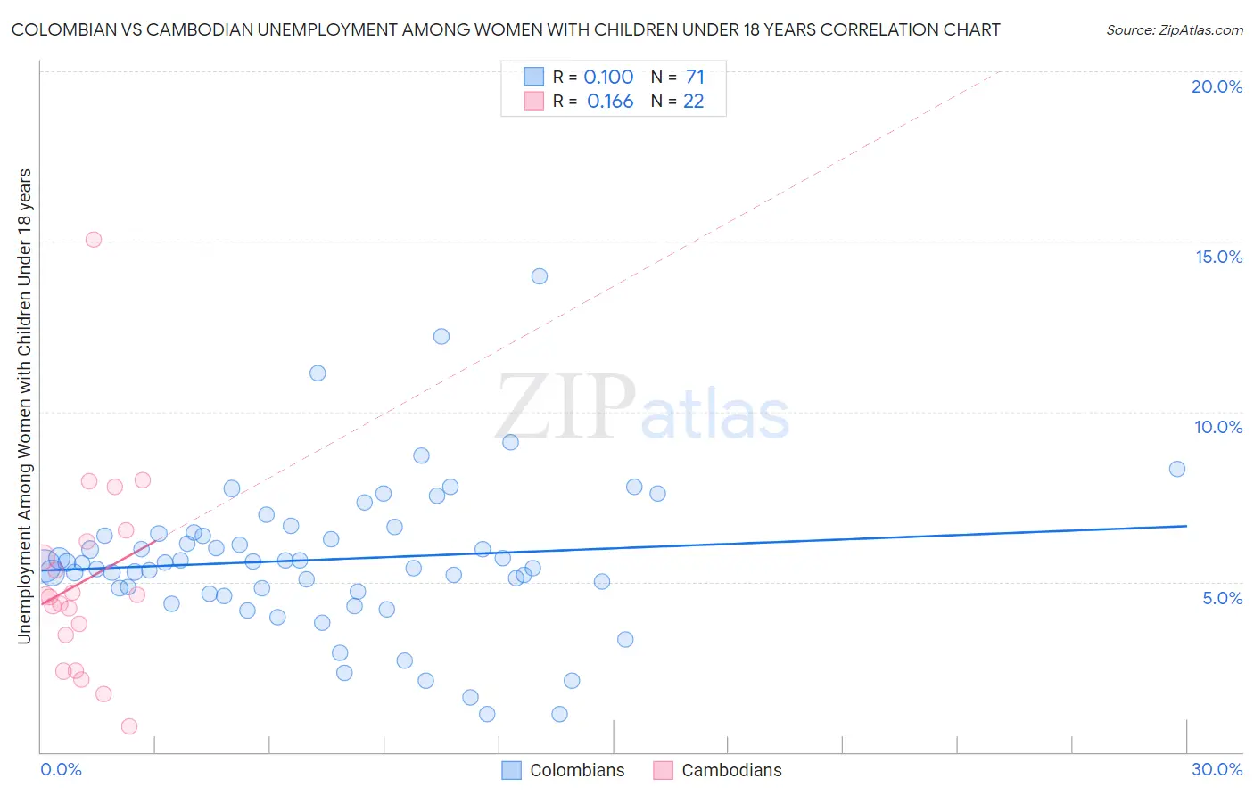 Colombian vs Cambodian Unemployment Among Women with Children Under 18 years