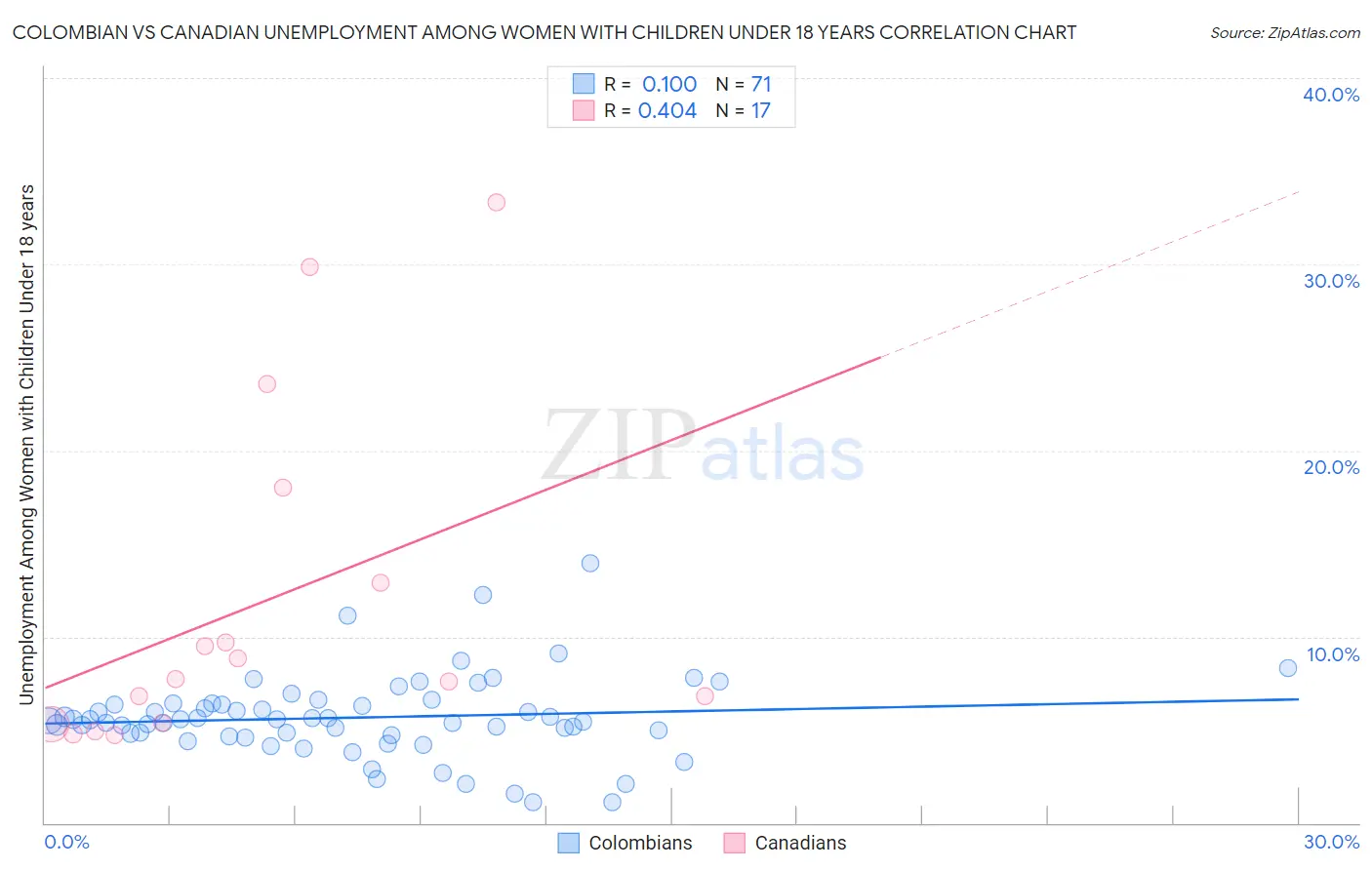 Colombian vs Canadian Unemployment Among Women with Children Under 18 years