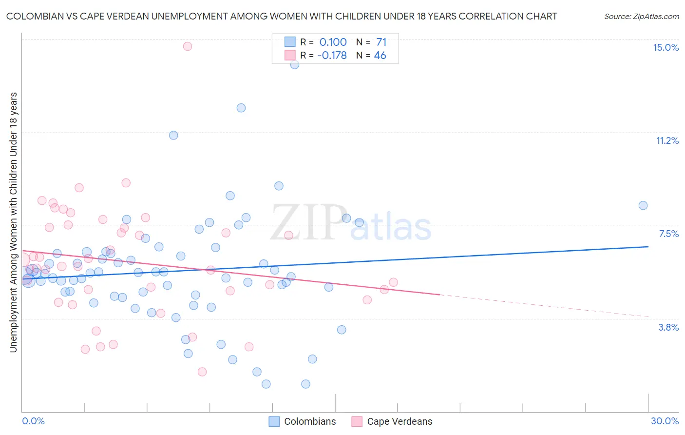 Colombian vs Cape Verdean Unemployment Among Women with Children Under 18 years