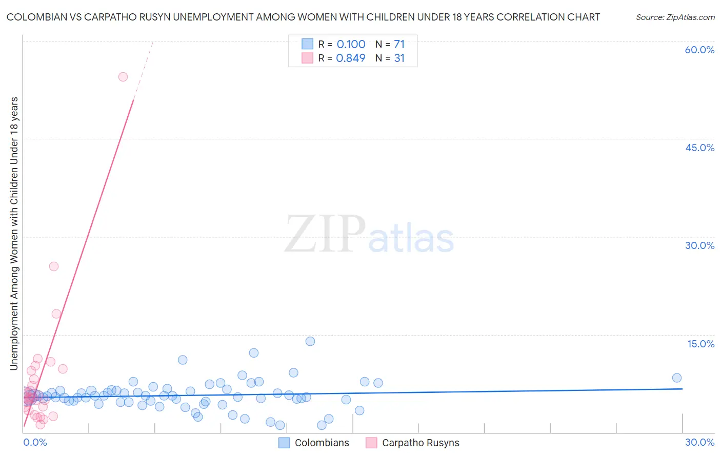 Colombian vs Carpatho Rusyn Unemployment Among Women with Children Under 18 years