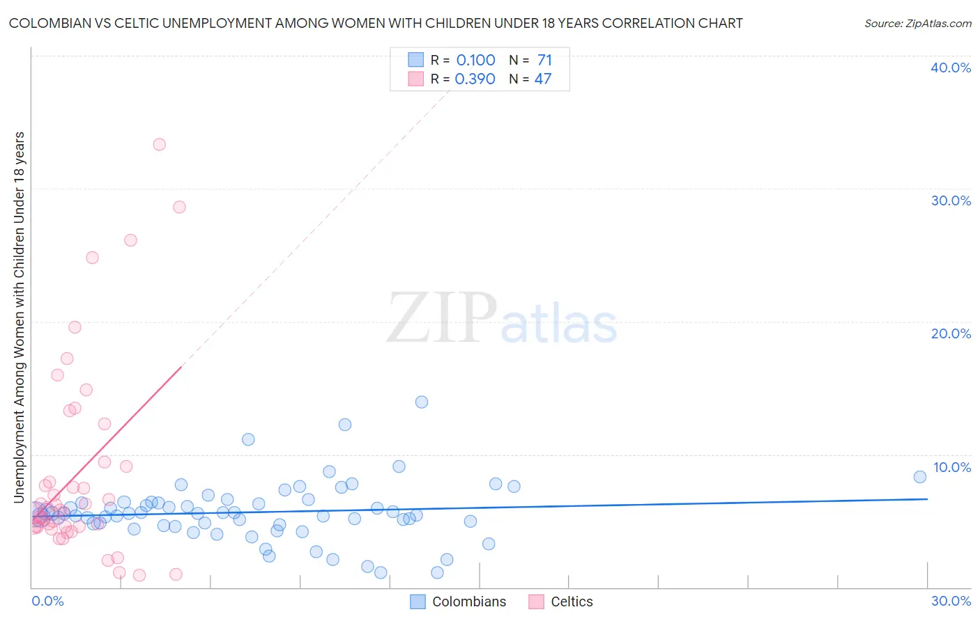 Colombian vs Celtic Unemployment Among Women with Children Under 18 years