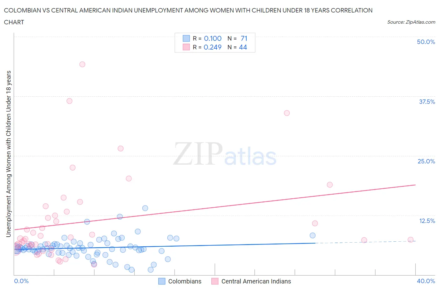 Colombian vs Central American Indian Unemployment Among Women with Children Under 18 years