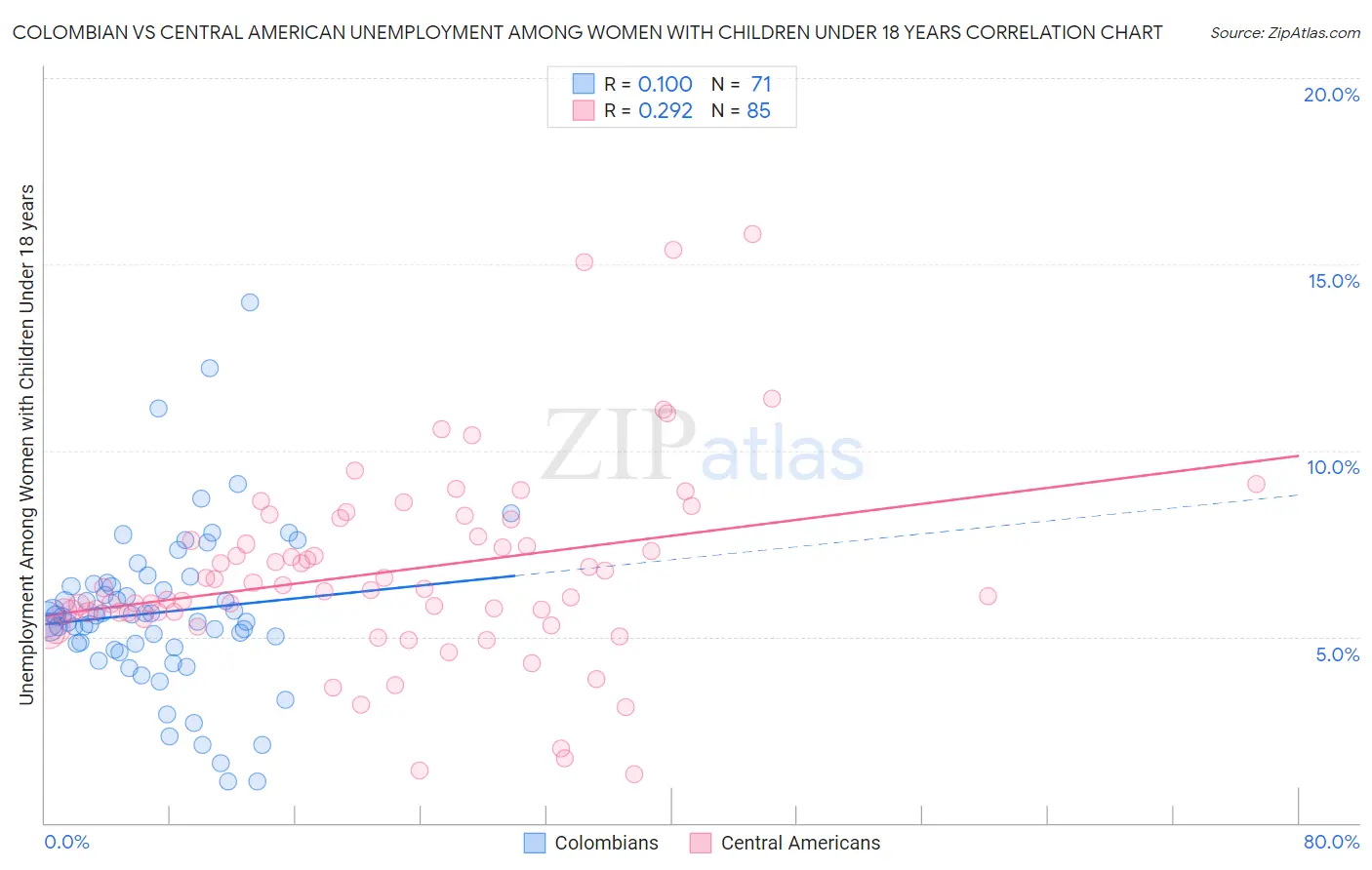 Colombian vs Central American Unemployment Among Women with Children Under 18 years