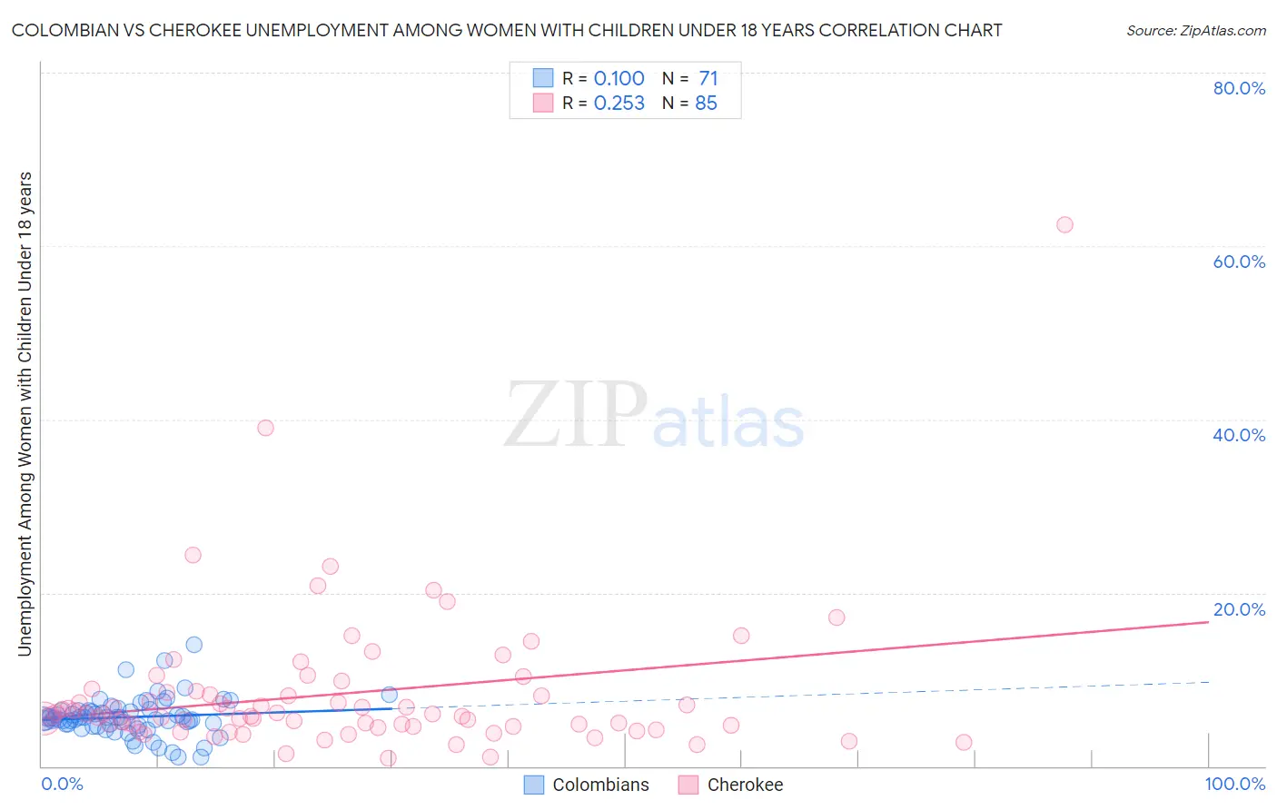 Colombian vs Cherokee Unemployment Among Women with Children Under 18 years