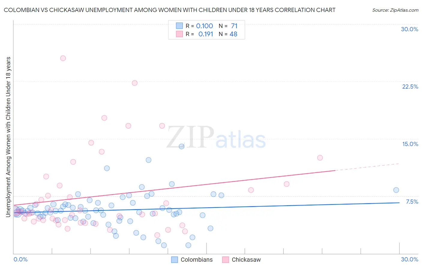 Colombian vs Chickasaw Unemployment Among Women with Children Under 18 years