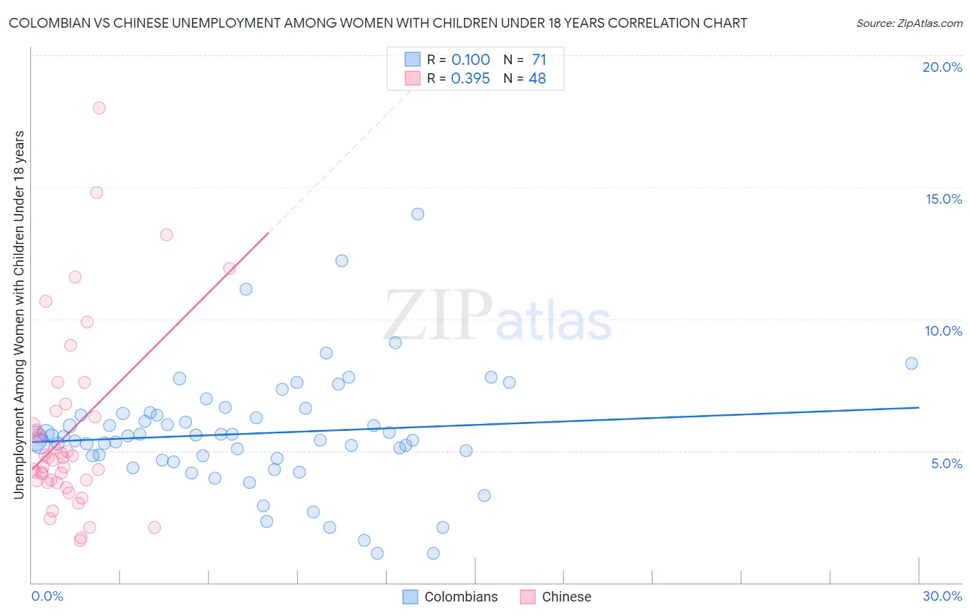 Colombian vs Chinese Unemployment Among Women with Children Under 18 years