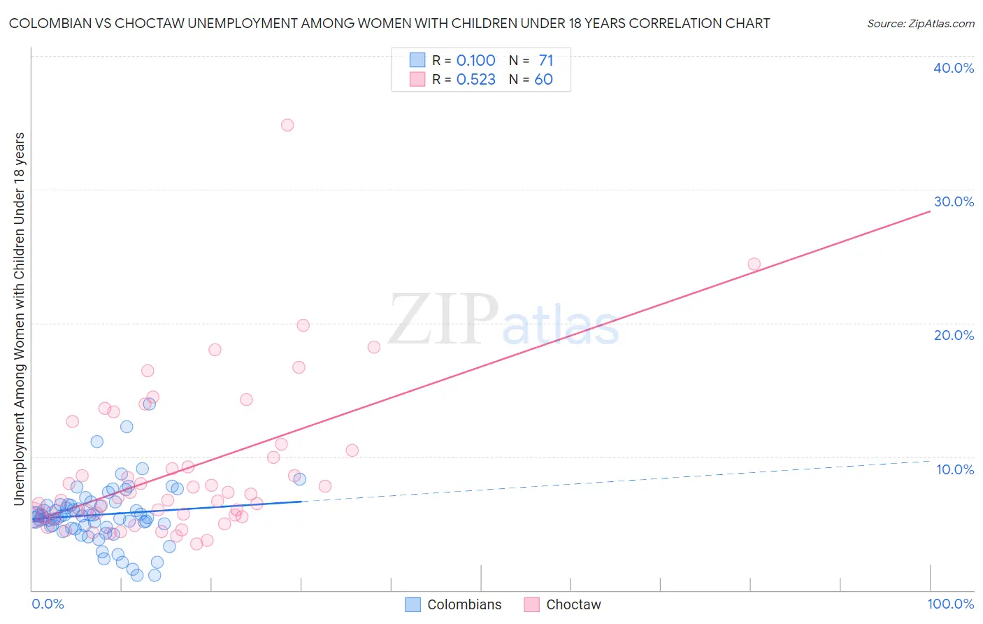 Colombian vs Choctaw Unemployment Among Women with Children Under 18 years