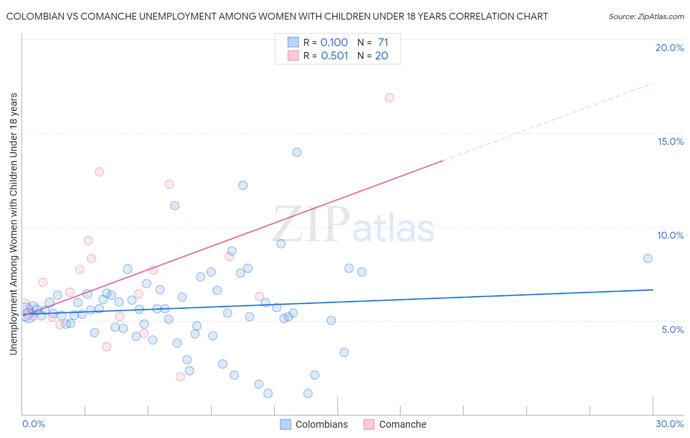 Colombian vs Comanche Unemployment Among Women with Children Under 18 years