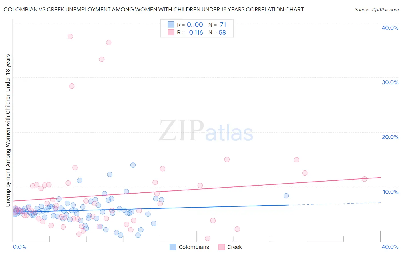 Colombian vs Creek Unemployment Among Women with Children Under 18 years