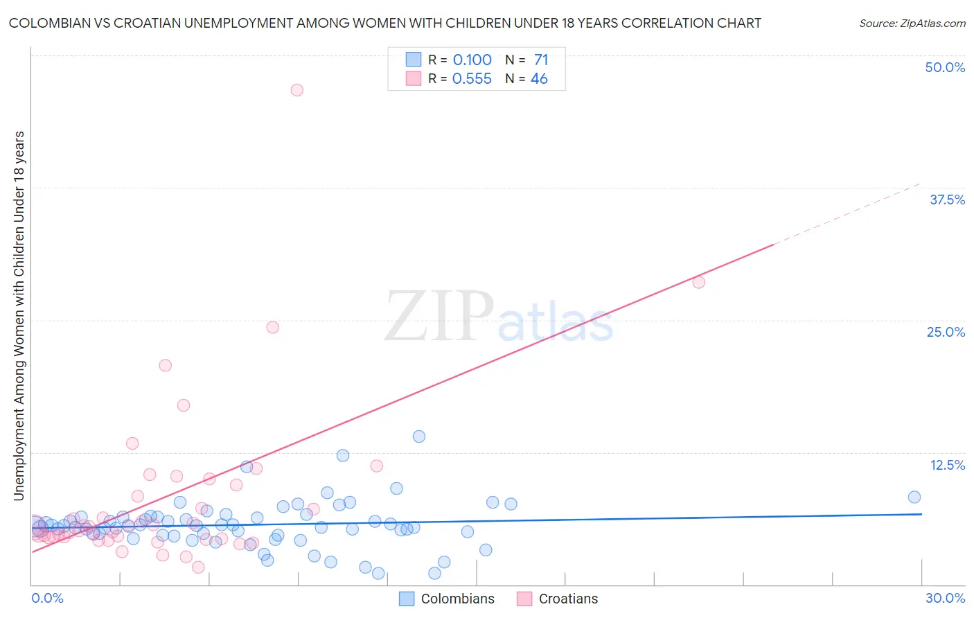 Colombian vs Croatian Unemployment Among Women with Children Under 18 years