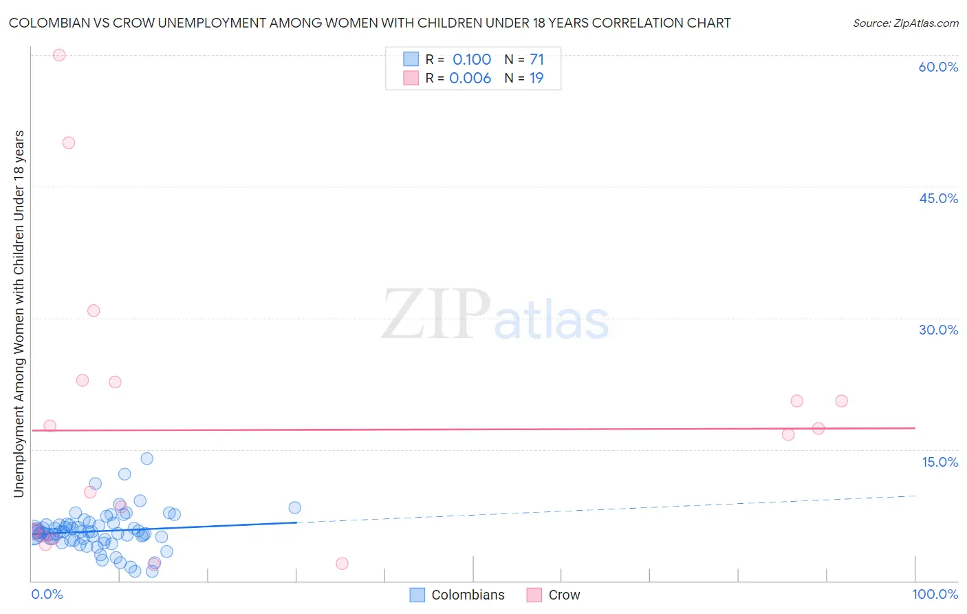 Colombian vs Crow Unemployment Among Women with Children Under 18 years