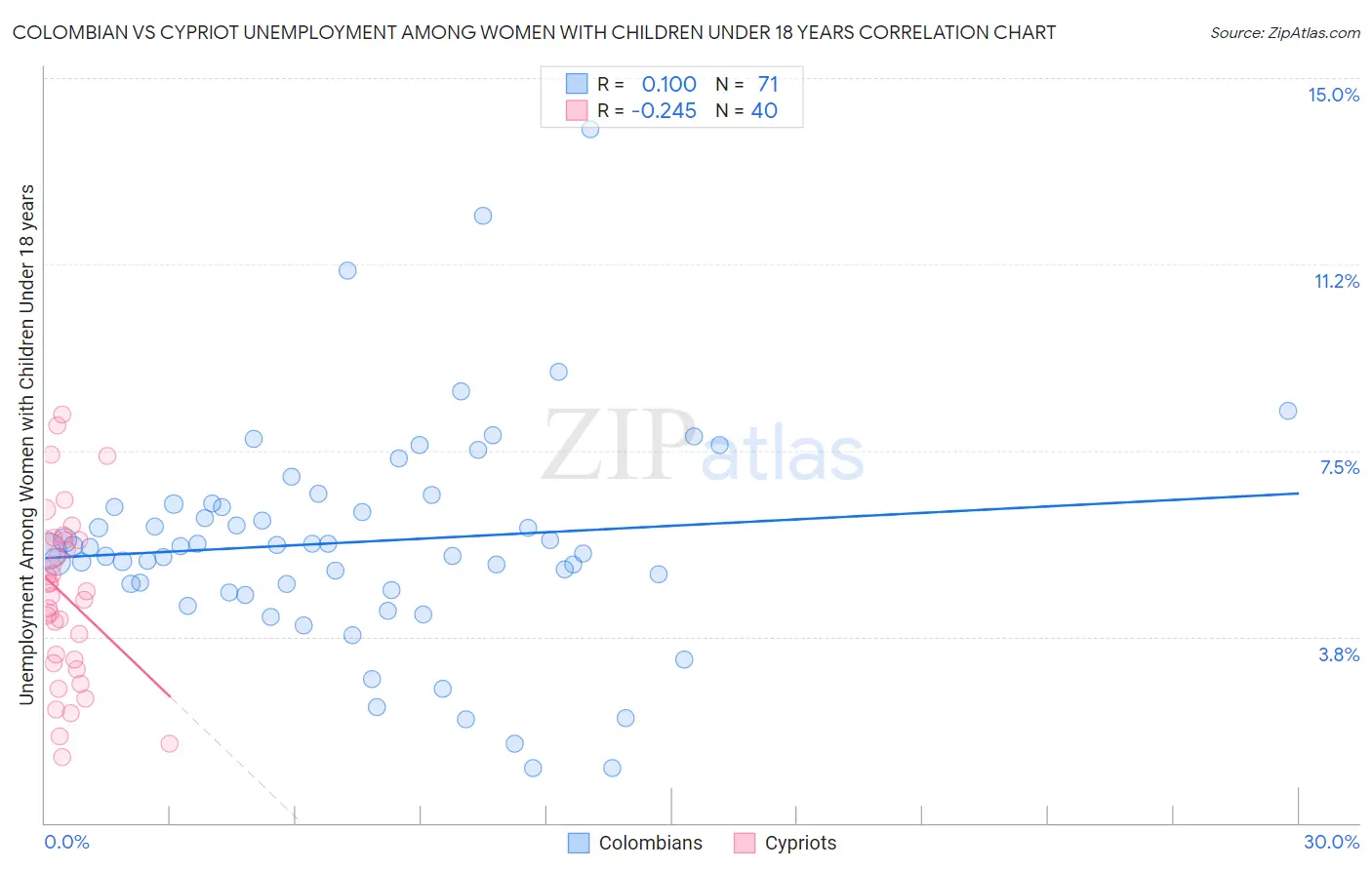 Colombian vs Cypriot Unemployment Among Women with Children Under 18 years