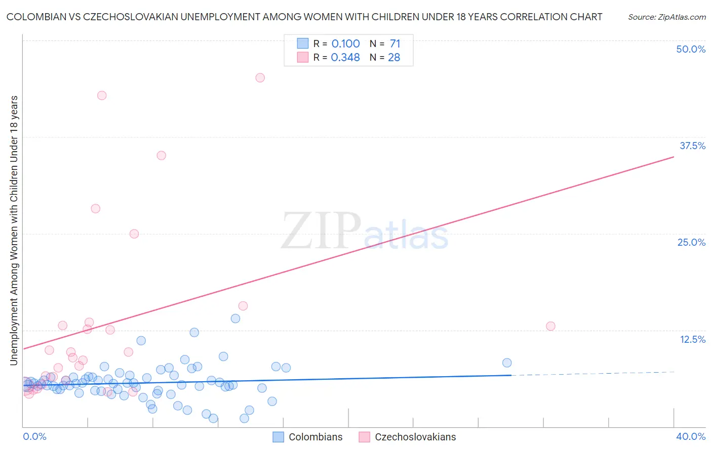 Colombian vs Czechoslovakian Unemployment Among Women with Children Under 18 years