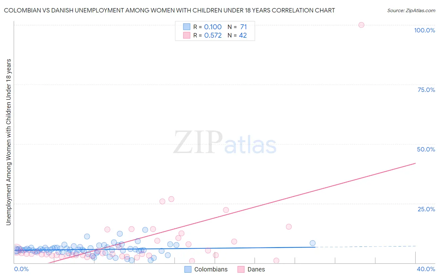 Colombian vs Danish Unemployment Among Women with Children Under 18 years