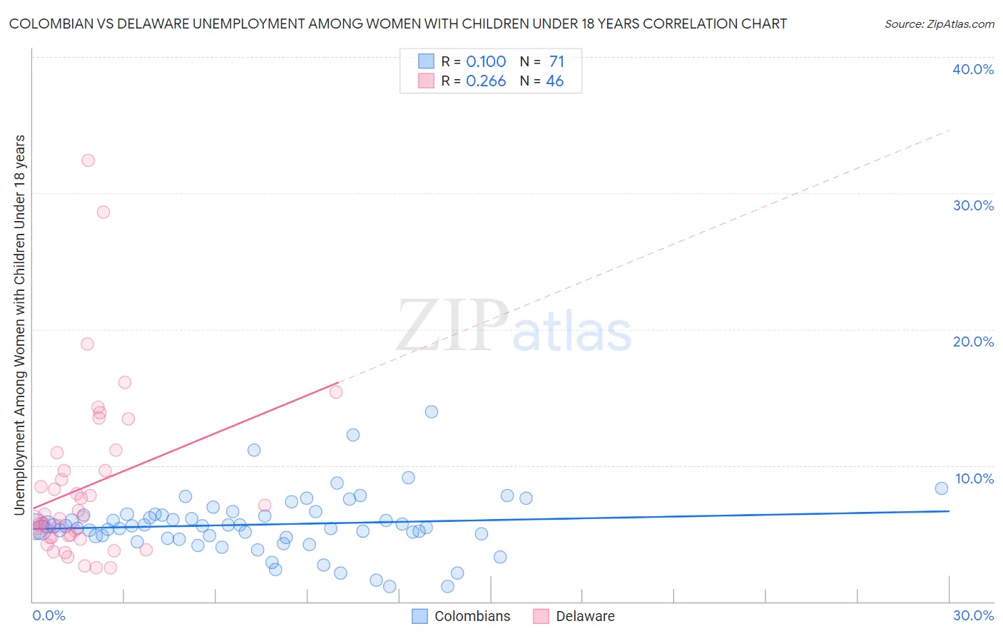 Colombian vs Delaware Unemployment Among Women with Children Under 18 years