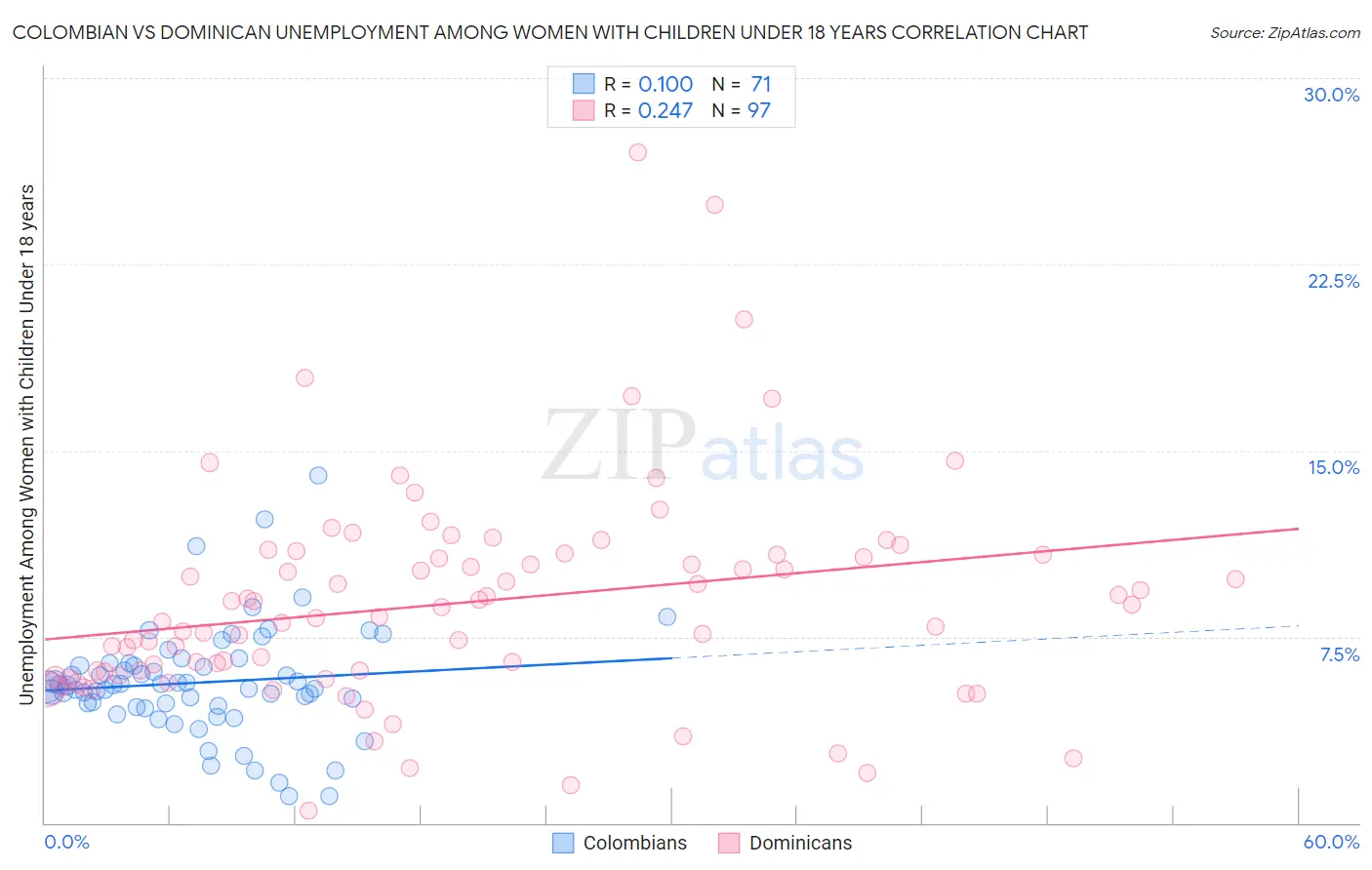 Colombian vs Dominican Unemployment Among Women with Children Under 18 years